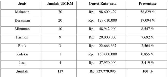 Tabel 1. 2 Data UMKM Binaan Dinas Koperasi dan UMKM Pemerintah Kota  Semarang triwulan 1-4 tahun 2015 