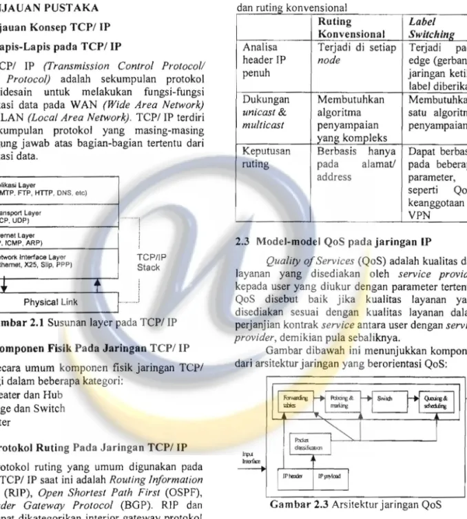 Gambar 2.1  Susunan  layer pad a  TCPI  IP  2.1.2  Komponen Fisik Pada Jaringan TCPI IP 