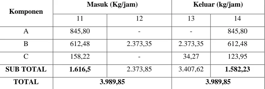 Tabel 3.4 Neraca Massa pada Unit Pemecah Kedua (PM-02) 