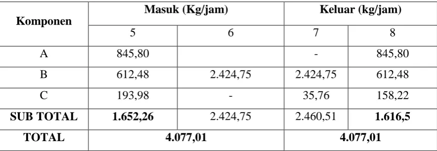 Tabel 3.7 Neraca Massa pada Bak Pencucian Pertama (BP-01) 