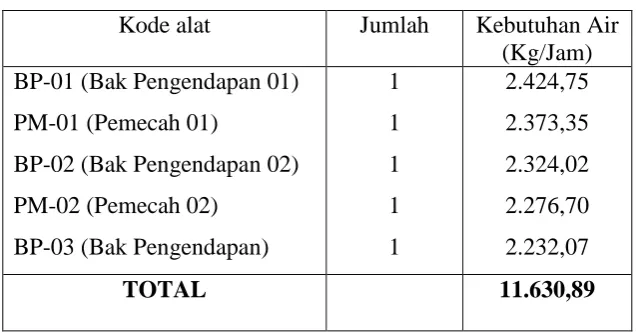 Tabel 7.1. Kebutuhan Air Proses  
