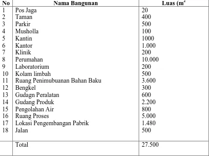 Tabel 8.1. Perincian luas tanah 