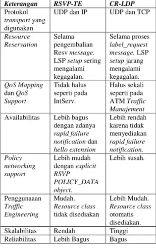 Tabel 5.4. Perbandingan protokol Signalling RSVP- RSVP-TE dengan CR-LDP  Keterangan  RSVP-TE  CR-LDP  Protokol  transport yang  digunakan 