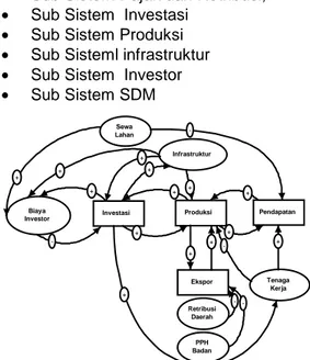 Gambar  2.  Penulisan  stock-flow  diagram  dengan  menggunakan symbol - simbol Powersim 