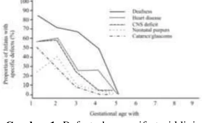Gambar 1. Defects dan manifestasi klinis CRS sesuai dengan umur kehamilan.1 