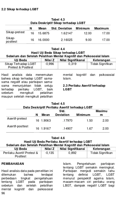 Tabel 4.3Data Deskriptif Sikap terhadap LGBT
