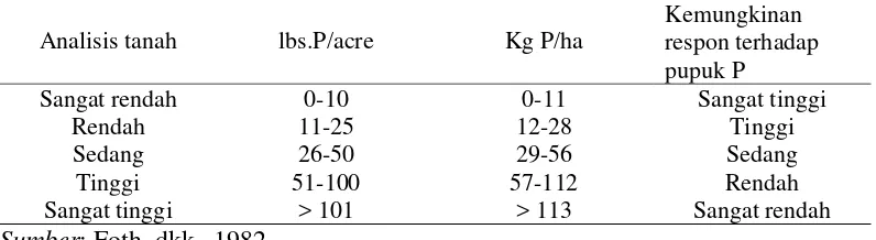Tabel 1. Hubungan antara analisis tanah dengan respon terhadap Pupuk P 