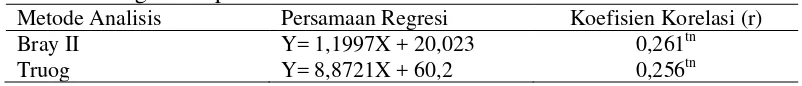 Tabel 7. Persamaan regresi dan koefisien korelasi antara kadar P tersedia tanah   dengan serapan P tanaman 