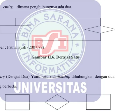 Gambar II.6. Derajat Satu 