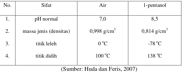Tabel 2.3. Perbandingan sifat antara air dan 1-pentanol 