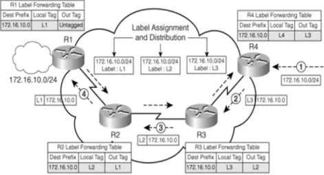 Gambar 2.2. Operasi Paket Forwarding Pada Jaringan MPLS (Lobo, MPLS Configuration  on Cisco IOS Software, 2005) 