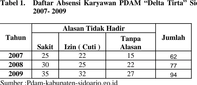 Tabel 1. Daftar Absensi Karyawan  PDAM “Delta Tirta” Sidoarjo Tahun 2007- 2009