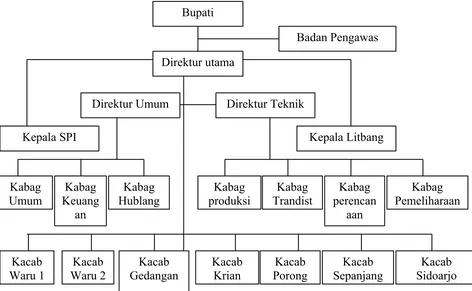 Gambar 4.1. Struktur Organisasi PDAM “Delta Tirta” Kabupaten Sidoarjo