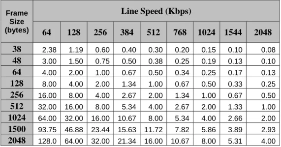 Tabel 4.2 Queuing delay Cisco router 