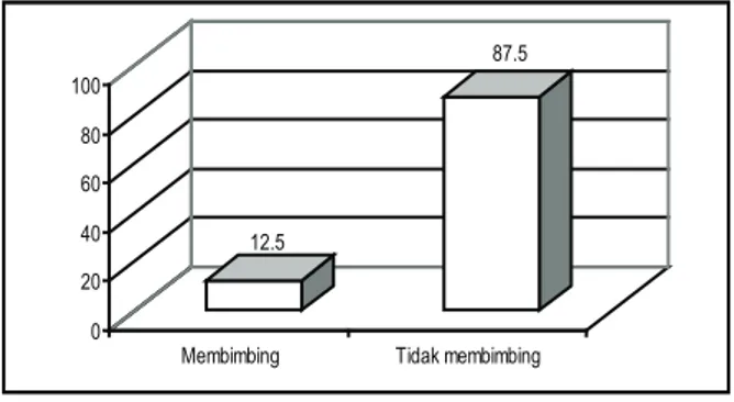 Gambar 4. Gra! k keterlibatan komite  membimbing pengembangan KTSP 