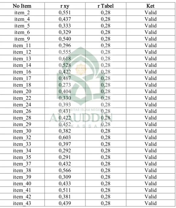 Tabel 3.5 Hasil uji validitas Skala Motivasi Religius 