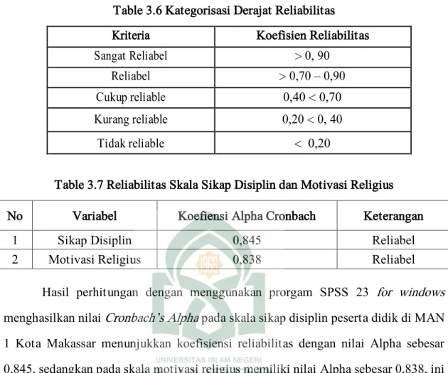 Table 3.7 Reliabilitas Skala Sikap Disiplin dan Motivasi Religius 
