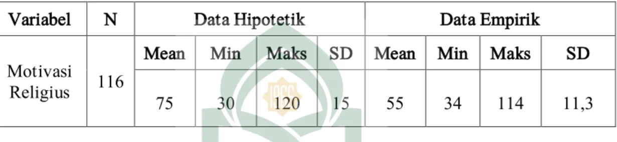 Tabel 4.3 Rerata Hipotetik dan Rerata Empirik Motivasi Religius Peserta  Didik Madrasah Aliyah Negeri  1 Kota Makassar 