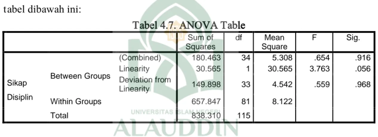 Tabel 4.7. ANOVA Table 