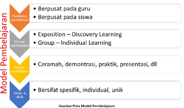 Gambar 1.1 pola model pembelajaran 