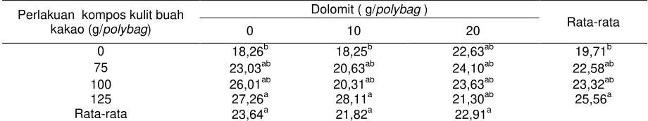 Tabel 1.  Tinggi Bibit Kakao dengan Perlakuan Pemberian Beberapa Dosis  Kompos Kulit Buah                    Kakao dan Dolomit 