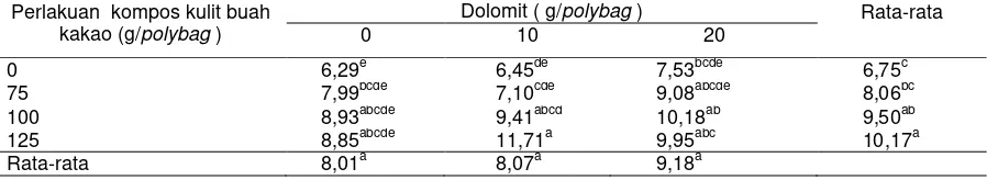 Tabel  2. Diameter Batang Tanaman Kakao dengan Perlakuan Pemberian Beberapa Dosis Kompos Kulit Buah Kakao dan Dolomit 