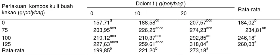 Tabel 4.  Luas Daun Tanaman Kakao dengan Perlakuan Pemberian Beberapa Dosis Kompos Kulit Buah Kakao dan Dolomit 