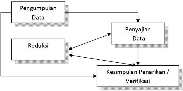 Gambar 1. Model Interaktif (Miles dan Huberman 1992: 15-21 ). 