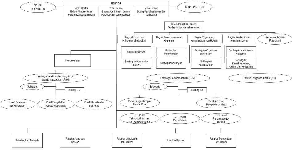 Gambar 1.2. Struktur Organisasi IAIN Surakarta