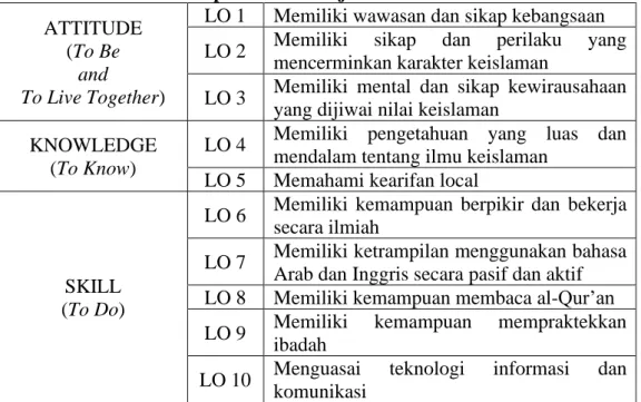 Tabel 3.1 Capaian Pembelajaran IAIN Surakarta  ATTITUDE 