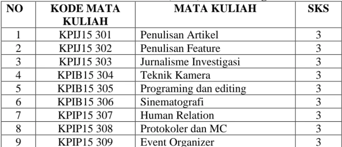 Tabel 4.28 Mata Kuliah Pilihan (MKP)/ Pilihan Program Studi  NO  KODE MATA 