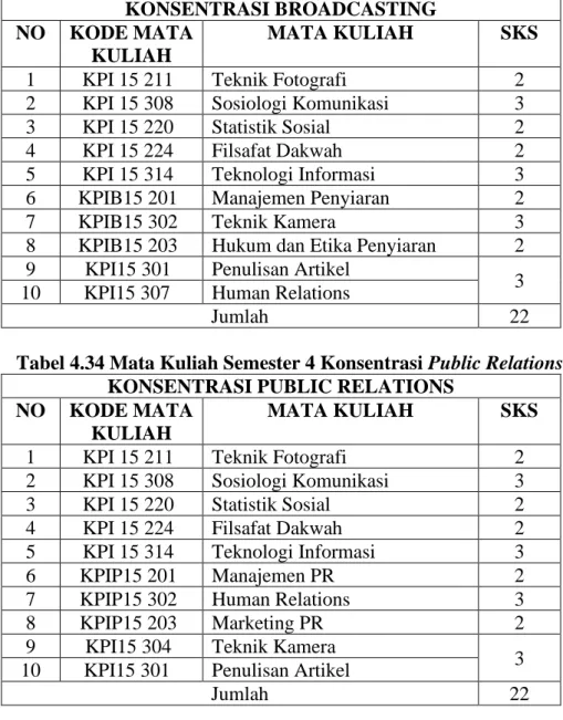 Tabel 4.34 Mata Kuliah Semester 4 Konsentrasi Public Relations  KONSENTRASI PUBLIC RELATIONS 