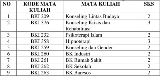 Tabel 4.48 Mata Kuliah Pilihan (MKP)/ Pilihan Program Studi  NO  KODE MATA 