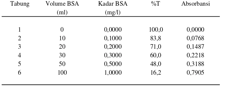 Tabel 4.  Nilai absorbansi larutan baku BSA yang digunakan untuk membuat kurva baku  
