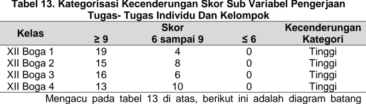 Tabel 13. Kategorisasi Kecenderungan Skor Sub Variabel Pengerjaan  Tugas- Tugas Individu Dan Kelompok 
