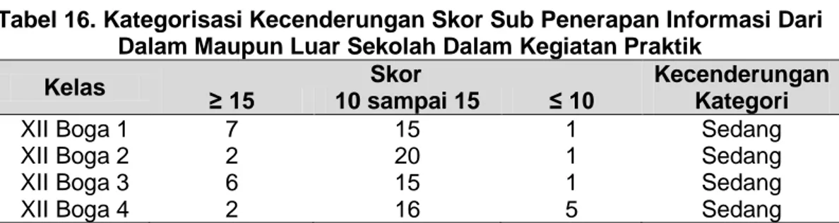 Tabel 16. Kategorisasi Kecenderungan Skor Sub Penerapan Informasi Dari  Dalam Maupun Luar Sekolah Dalam Kegiatan Praktik 