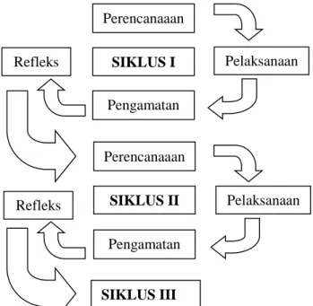 Gambar 1: Siklus Penelitian Tindakan Kelas (Arikunto, dkk. 2009)