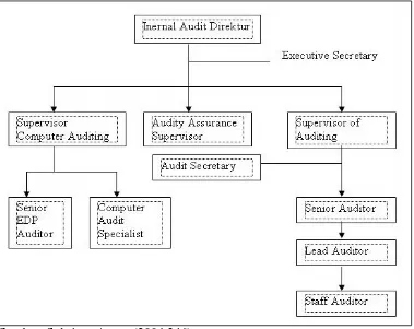 Gambar 2.4 Internal Audit dipimpin oleh seorang Internal Audit Direktur