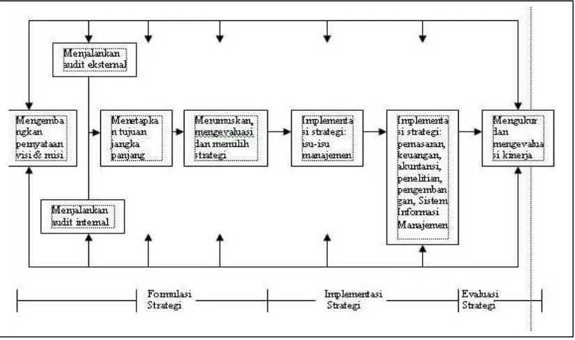 Gambar 2.5 Proses Manajemen Strategi 