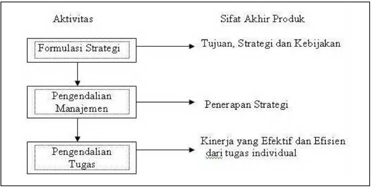 Gambar 2.6 Hubungan antara pengawasan, formulasi strategi dan pengendalian tugas 