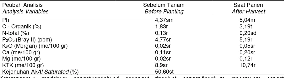 Tabel 2. Data analisis tanah sebelum tanam dan sesudah panen sorgum 
