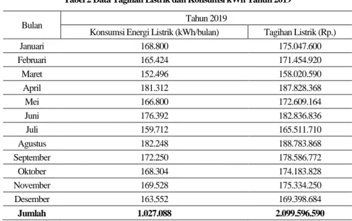 Tabel 2 Data Tagihan Listrik dan Konsumsi kWh Tahun 2019 