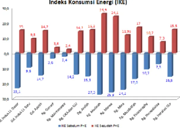 Gambar 5 Grafik Indeks Konsumsi Energi (IKE) 