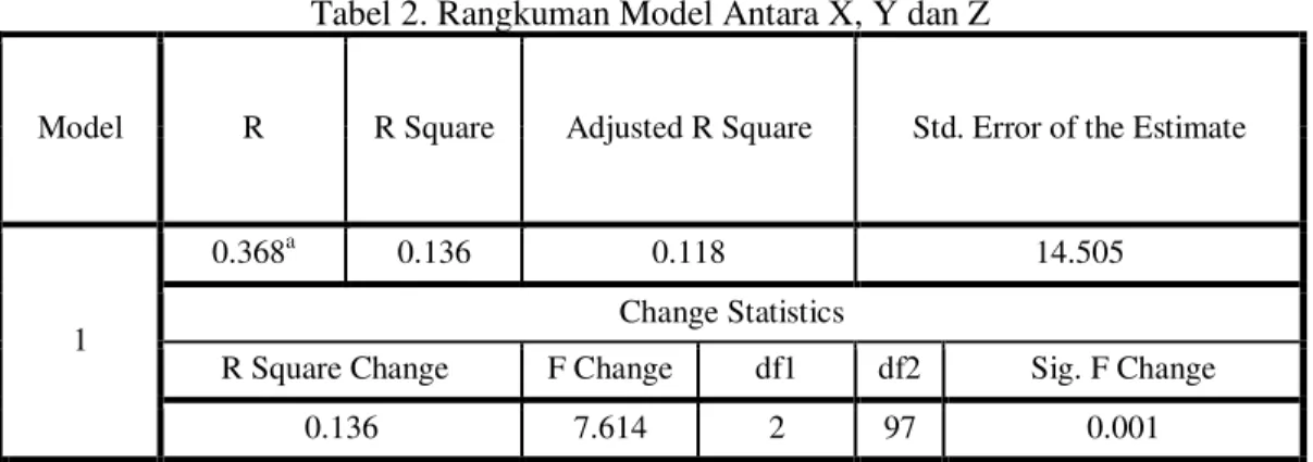 Tabel 2. Rangkuman Model Antara X, Y dan Z 