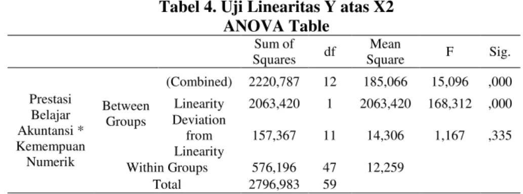 Tabel 4. Uji Linearitas Y atas X2  ANOVA Table  Sum of  Squares  df  Mean  Square  F  Sig