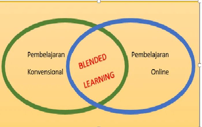 Gambar 1. Konsep Blended Learning 