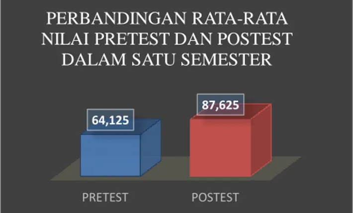 Gambar 14. Grafik Hasil Rata-rata Nilai Pretest dan Postest Mahasiswa 
