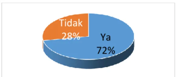 Gambar 2. Persentase akses komputer mahasiswa  2.  Apakah mahasiswa ITBAD dapat melakukan browsing internet sendiri? 