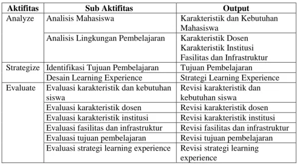 Tabel 4. Penjelasan Tahap Needs Assessment 