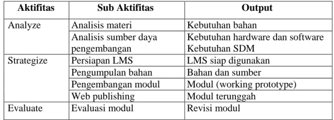 Tabel 5. Tahap Web-Module Development 